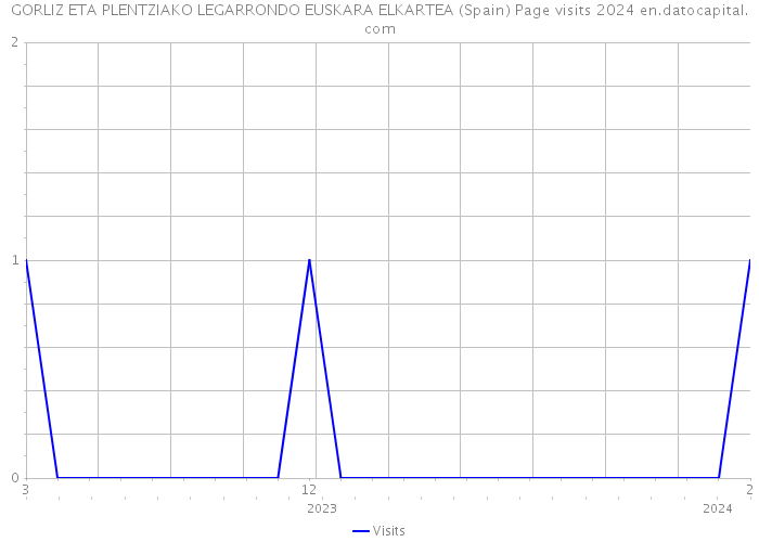 GORLIZ ETA PLENTZIAKO LEGARRONDO EUSKARA ELKARTEA (Spain) Page visits 2024 