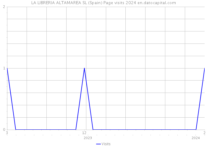 LA LIBRERIA ALTAMAREA SL (Spain) Page visits 2024 