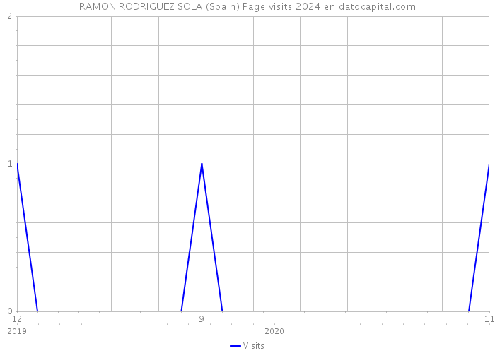 RAMON RODRIGUEZ SOLA (Spain) Page visits 2024 
