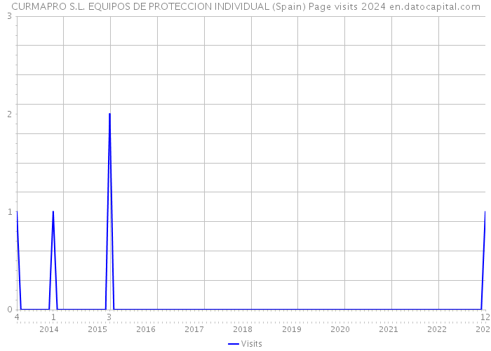 CURMAPRO S.L. EQUIPOS DE PROTECCION INDIVIDUAL (Spain) Page visits 2024 