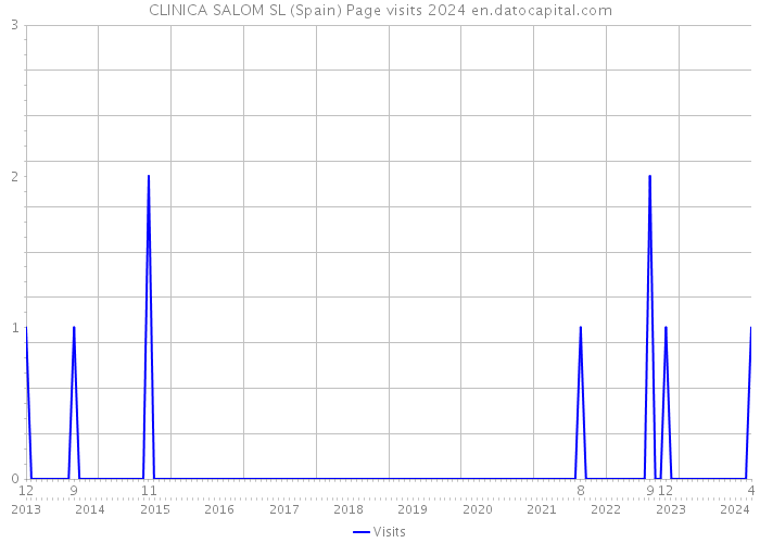 CLINICA SALOM SL (Spain) Page visits 2024 