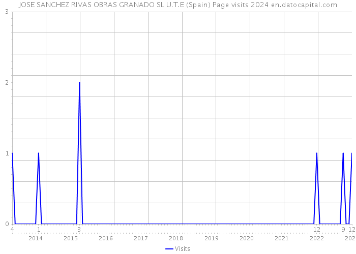 JOSE SANCHEZ RIVAS OBRAS GRANADO SL U.T.E (Spain) Page visits 2024 