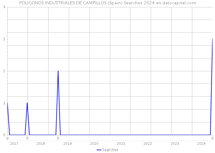 POLIGONOS INDUSTRIALES DE CAMPILLOS (Spain) Searches 2024 