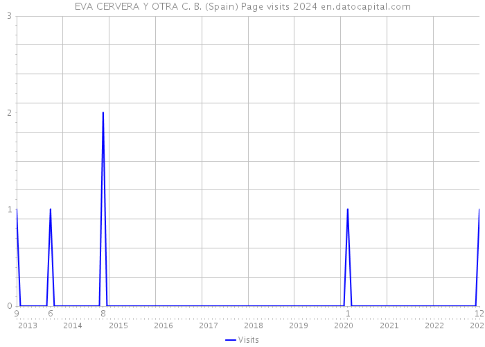 EVA CERVERA Y OTRA C. B. (Spain) Page visits 2024 