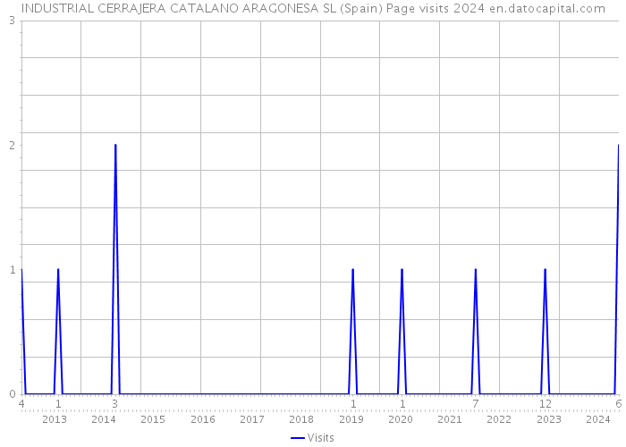 INDUSTRIAL CERRAJERA CATALANO ARAGONESA SL (Spain) Page visits 2024 