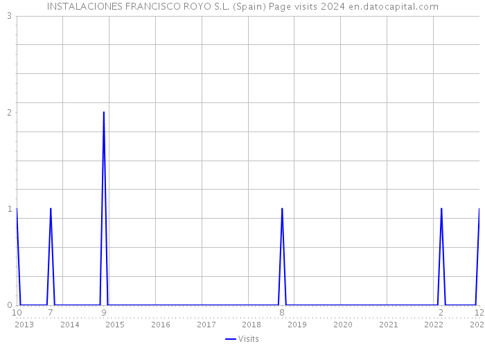 INSTALACIONES FRANCISCO ROYO S.L. (Spain) Page visits 2024 