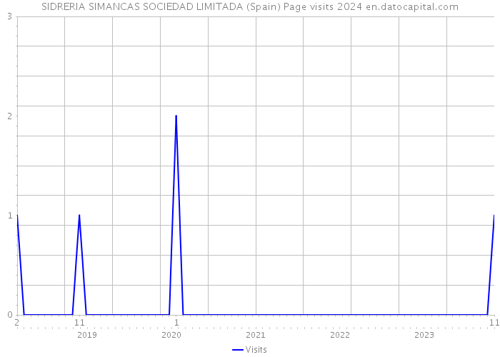 SIDRERIA SIMANCAS SOCIEDAD LIMITADA (Spain) Page visits 2024 
