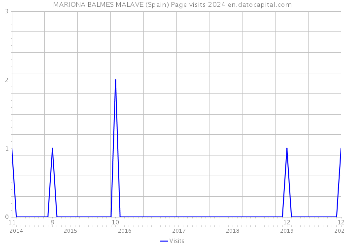 MARIONA BALMES MALAVE (Spain) Page visits 2024 