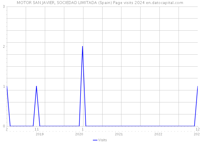 MOTOR SAN JAVIER, SOCIEDAD LIMITADA (Spain) Page visits 2024 