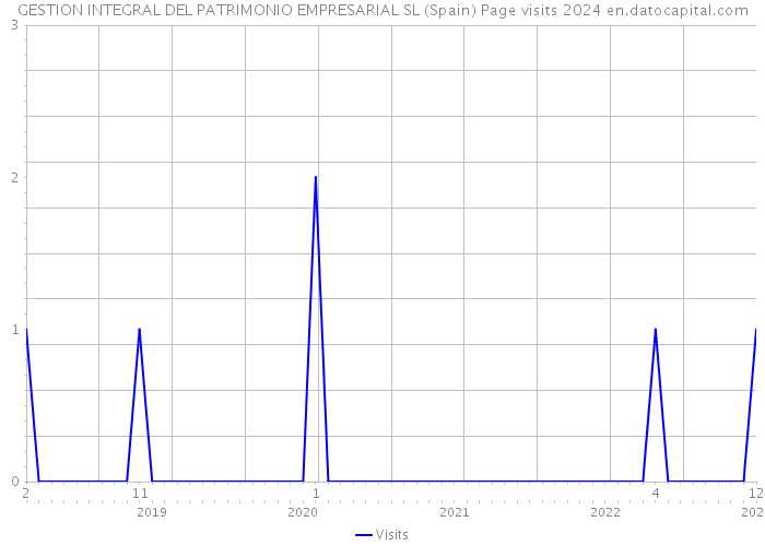GESTION INTEGRAL DEL PATRIMONIO EMPRESARIAL SL (Spain) Page visits 2024 