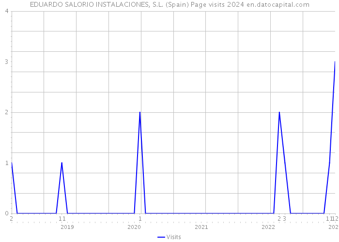 EDUARDO SALORIO INSTALACIONES, S.L. (Spain) Page visits 2024 