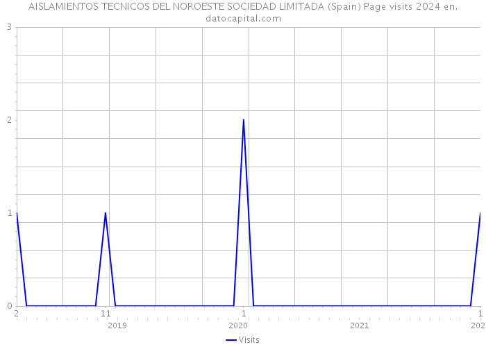 AISLAMIENTOS TECNICOS DEL NOROESTE SOCIEDAD LIMITADA (Spain) Page visits 2024 