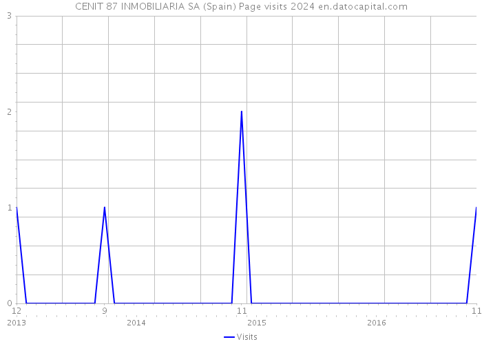 CENIT 87 INMOBILIARIA SA (Spain) Page visits 2024 
