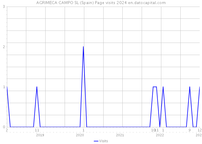 AGRIMECA CAMPO SL (Spain) Page visits 2024 