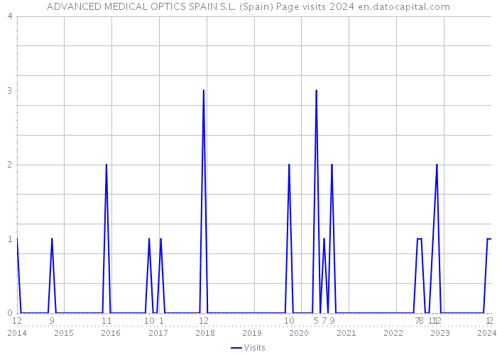 ADVANCED MEDICAL OPTICS SPAIN S.L. (Spain) Page visits 2024 