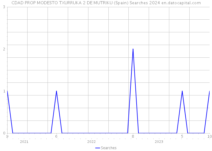 CDAD PROP MODESTO TXURRUKA 2 DE MUTRIKU (Spain) Searches 2024 