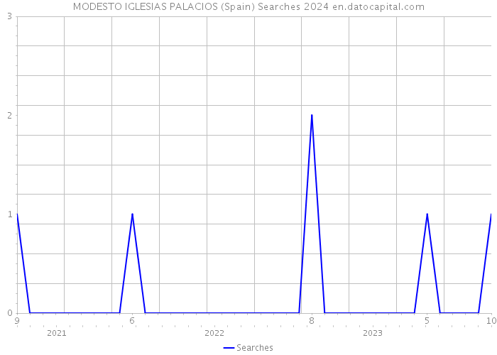 MODESTO IGLESIAS PALACIOS (Spain) Searches 2024 