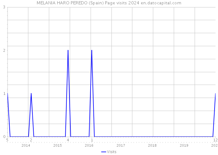 MELANIA HARO PEREDO (Spain) Page visits 2024 