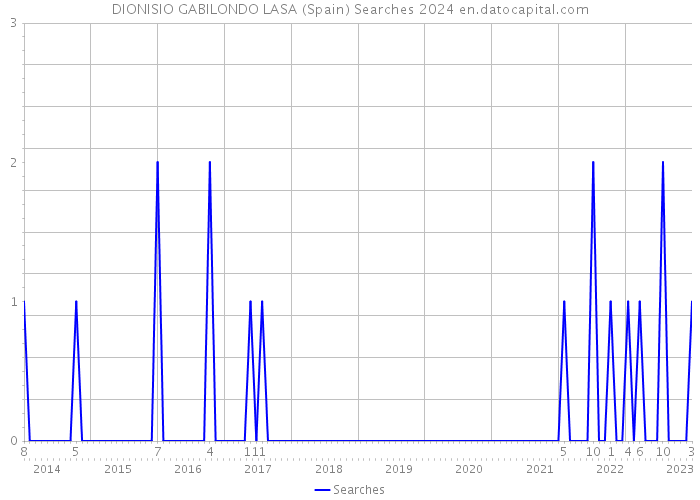 DIONISIO GABILONDO LASA (Spain) Searches 2024 