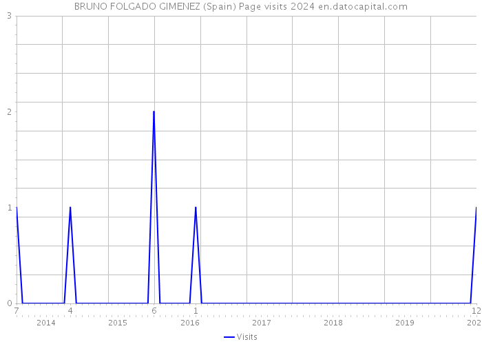 BRUNO FOLGADO GIMENEZ (Spain) Page visits 2024 