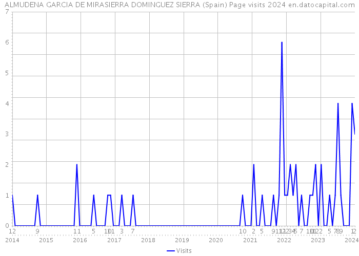 ALMUDENA GARCIA DE MIRASIERRA DOMINGUEZ SIERRA (Spain) Page visits 2024 