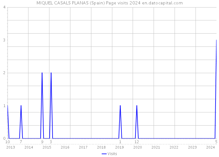 MIQUEL CASALS PLANAS (Spain) Page visits 2024 