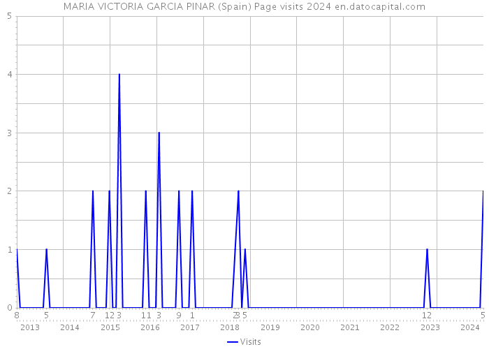 MARIA VICTORIA GARCIA PINAR (Spain) Page visits 2024 