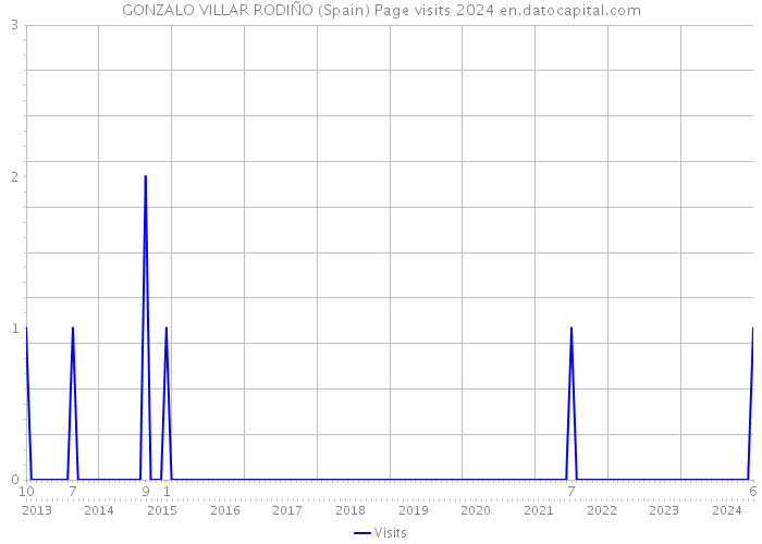 GONZALO VILLAR RODIÑO (Spain) Page visits 2024 