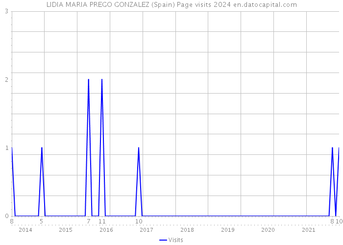 LIDIA MARIA PREGO GONZALEZ (Spain) Page visits 2024 