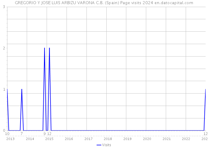 GREGORIO Y JOSE LUIS ARBIZU VARONA C.B. (Spain) Page visits 2024 