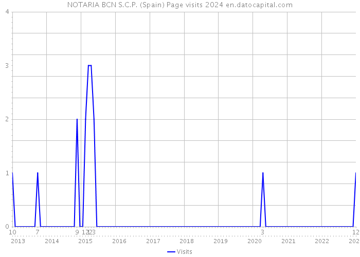 NOTARIA BCN S.C.P. (Spain) Page visits 2024 