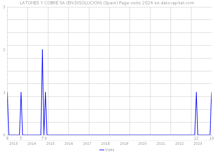 LATONES Y COBRE SA (EN DISOLUCION) (Spain) Page visits 2024 