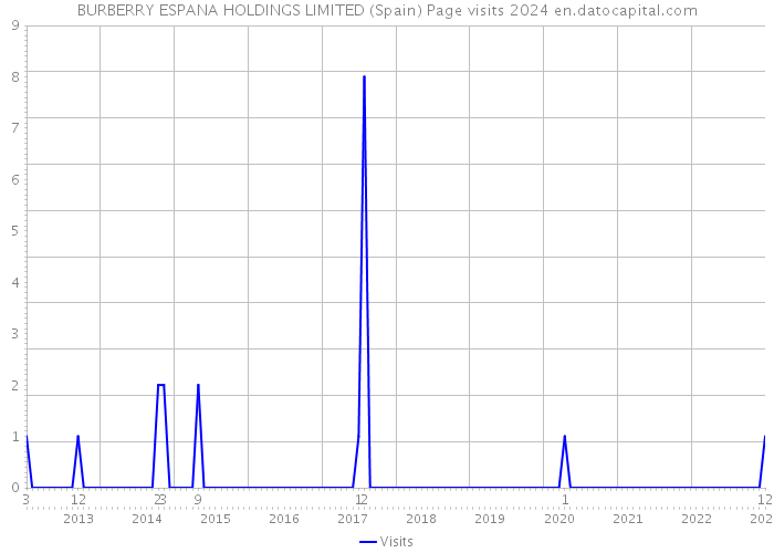 BURBERRY ESPANA HOLDINGS LIMITED (Spain) Page visits 2024 