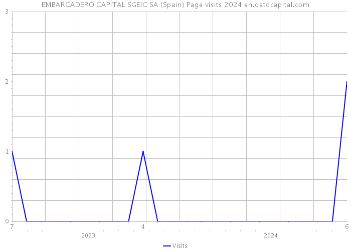 EMBARCADERO CAPITAL SGEIC SA (Spain) Page visits 2024 