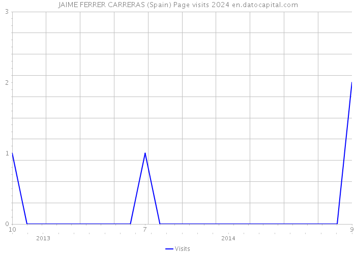 JAIME FERRER CARRERAS (Spain) Page visits 2024 