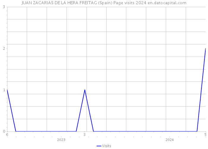 JUAN ZACARIAS DE LA HERA FREITAG (Spain) Page visits 2024 