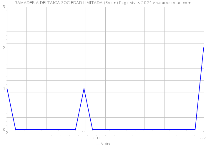 RAMADERIA DELTAICA SOCIEDAD LIMITADA (Spain) Page visits 2024 