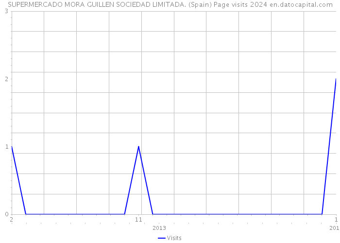 SUPERMERCADO MORA GUILLEN SOCIEDAD LIMITADA. (Spain) Page visits 2024 