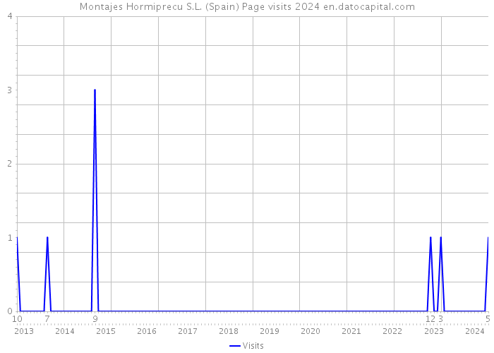 Montajes Hormiprecu S.L. (Spain) Page visits 2024 