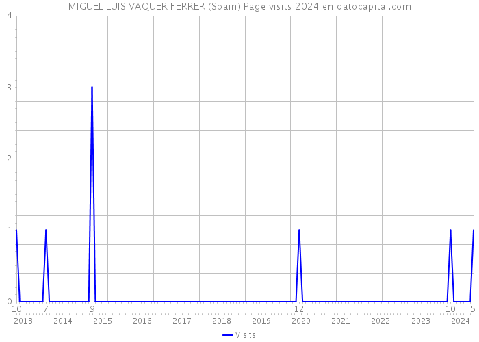 MIGUEL LUIS VAQUER FERRER (Spain) Page visits 2024 