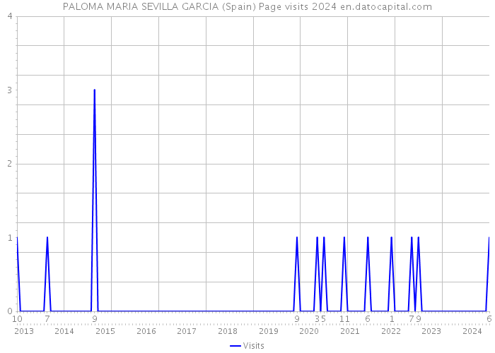 PALOMA MARIA SEVILLA GARCIA (Spain) Page visits 2024 