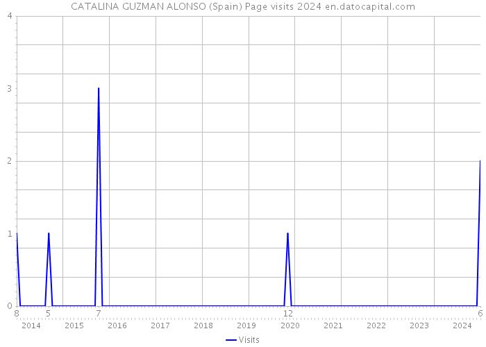 CATALINA GUZMAN ALONSO (Spain) Page visits 2024 