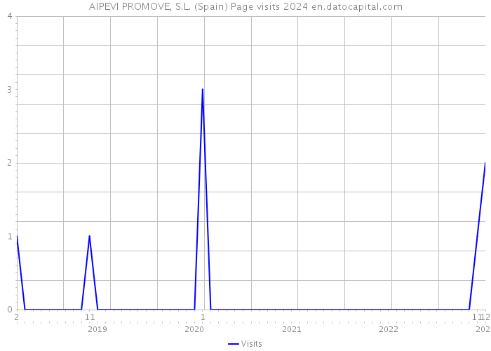 AIPEVI PROMOVE, S.L. (Spain) Page visits 2024 