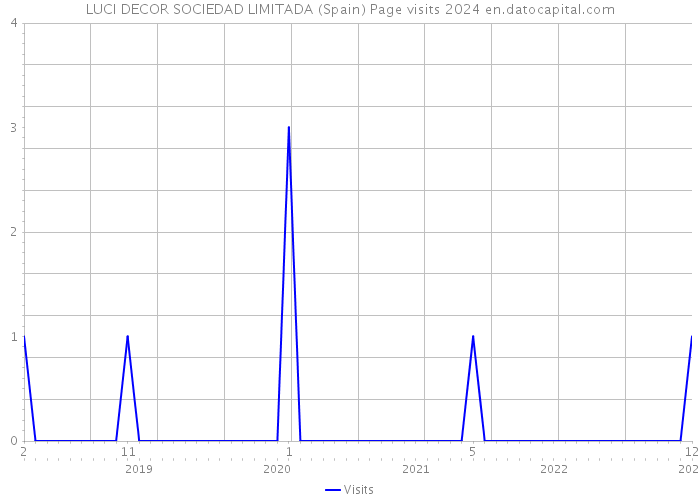 LUCI DECOR SOCIEDAD LIMITADA (Spain) Page visits 2024 