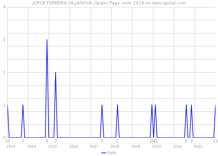 JORGE FERREIRA VILLANOVA (Spain) Page visits 2024 