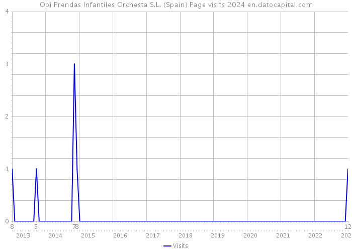 Opi Prendas Infantiles Orchesta S.L. (Spain) Page visits 2024 