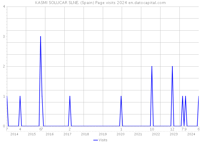 KASMI SOLUCAR SLNE. (Spain) Page visits 2024 