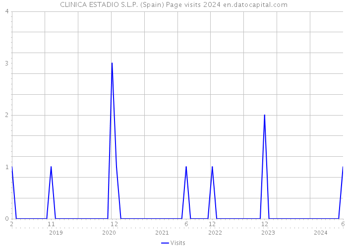 CLINICA ESTADIO S.L.P. (Spain) Page visits 2024 