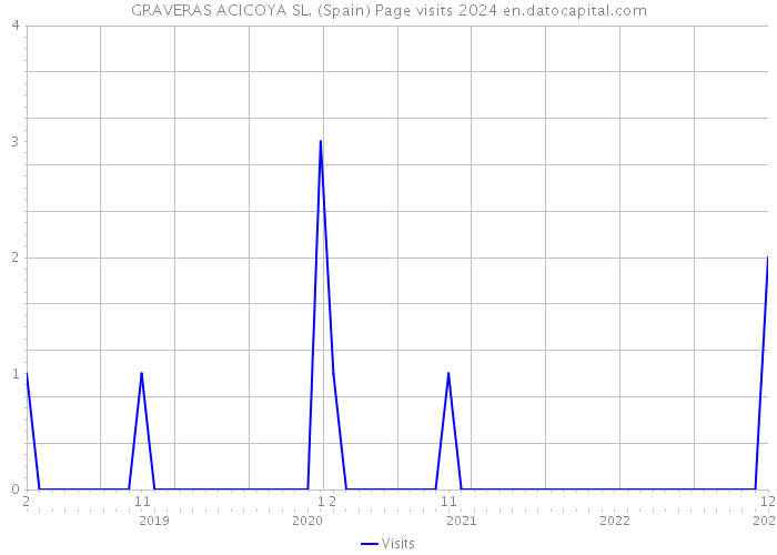 GRAVERAS ACICOYA SL. (Spain) Page visits 2024 