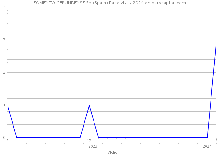 FOMENTO GERUNDENSE SA (Spain) Page visits 2024 